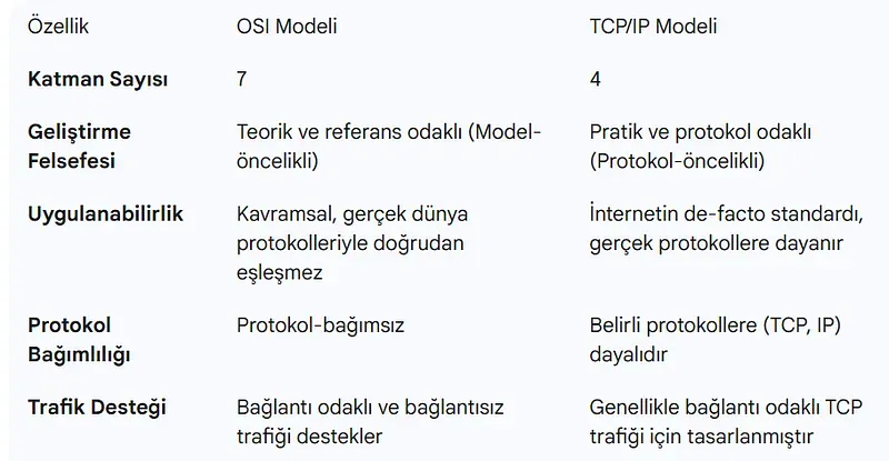 OSI ve TCP/IP Katman Eşleşmesi
