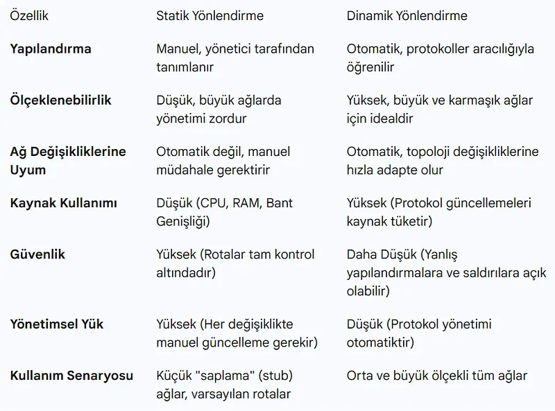 Statik ve Dinamik Yönlendirme Yaklaşımları