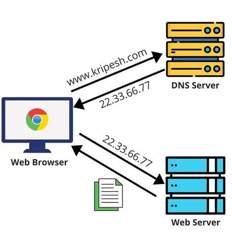 DNS İsim Çözümleme ve IP Eşleştirme Şeması