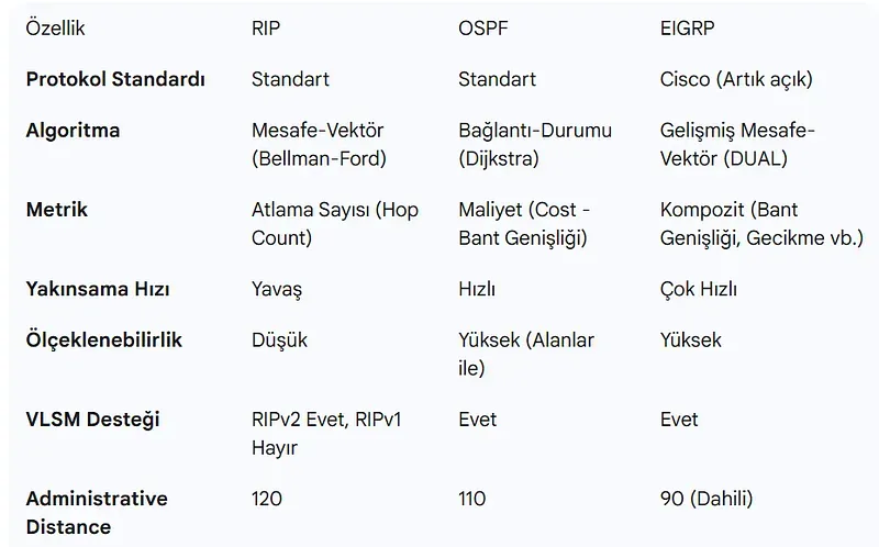 İç ve Dış Ağ Geçidi Protokolleri Mimarisi