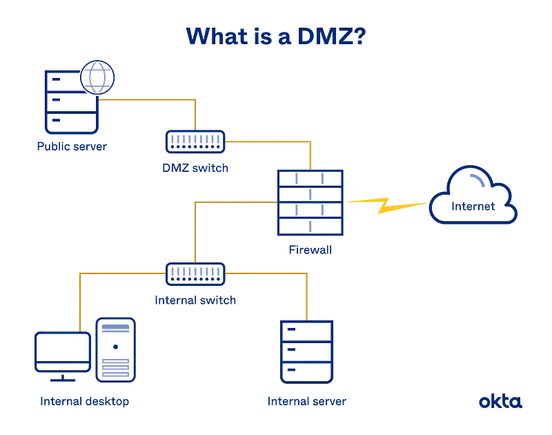 Üç Bacaklı DMZ Mimarisi