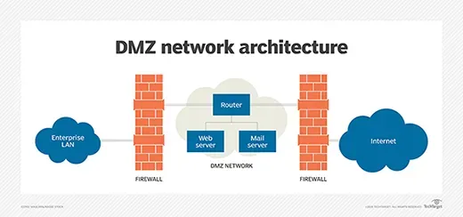 Çift Güvenlik Duvarı DMZ Mimarisi