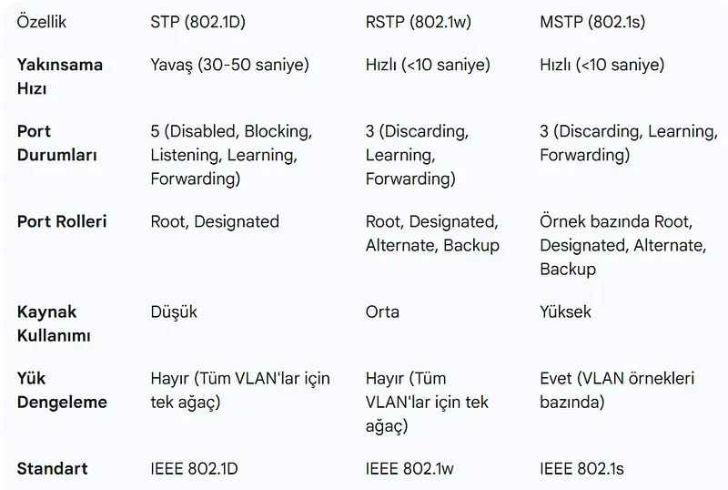 STP ile Döngü Engelleme ve Yedek Hat Yönetimi