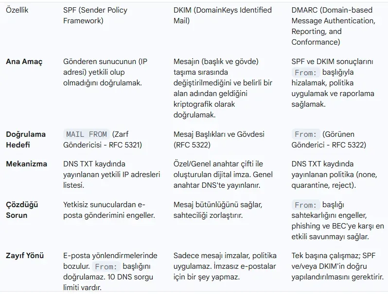 SPF, DKIM ve DMARC Protokollerinin Karşılaştırmalı Çalışma Modeli