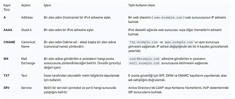DNS Kayıt Türleri ve Hiyerarşik İşlevleri
