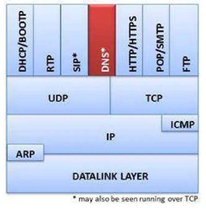 DNS Ağın En Kritik Altyapı Protokolüdür