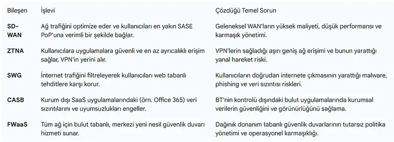 SASE Mimarisi Bileşenleri ve İşlevleri