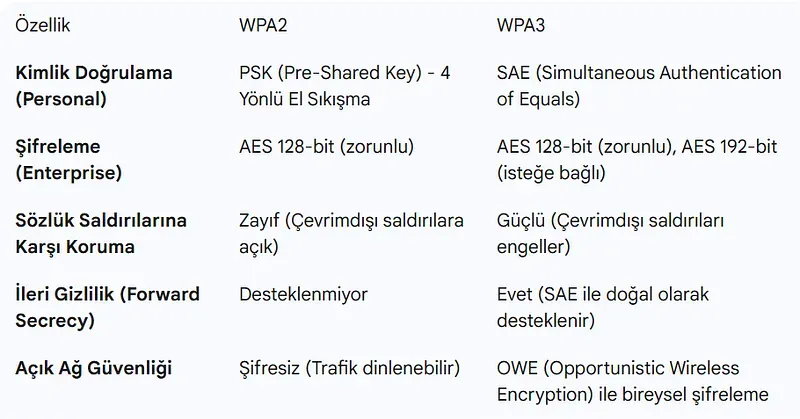 WPA2 ve WPA3 Kablosuz Güvenlik Standartları Karşılaştırması