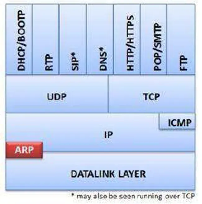ARP, MAC ve IP Katmanları Arasında Adres Çözümlemesi Sunar