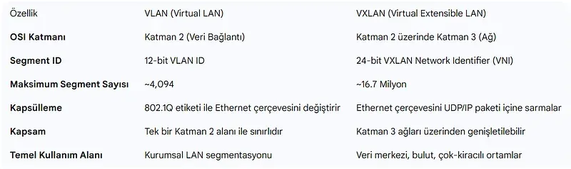 VLAN ve VXLAN Teknolojilerinin Kapsamlı Karşılaştırması