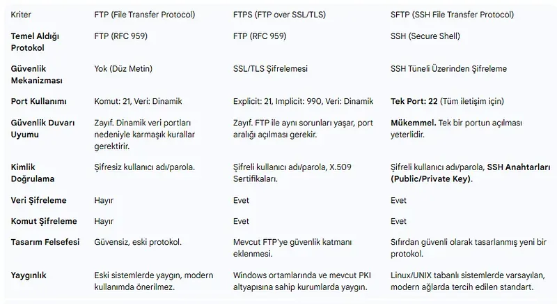 FTP, FTPS ve SFTP Mimarisi