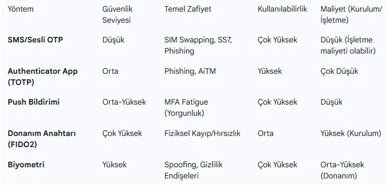 Çok Faktörlü Kimlik Doğrulama Yöntemleri ve Güvenlik Düzeyleri
