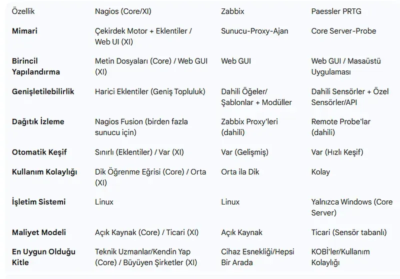 İzleme ve Telemetri Platformları Özellik Matrisi