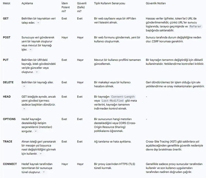 HTTP Metotları ve Güvenlik Nitelikleri Karşılaştırması
