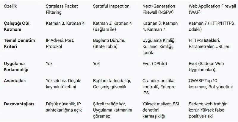 Güvenlik Duvarı (Firewall) Teknolojileri Karşılaştırması
