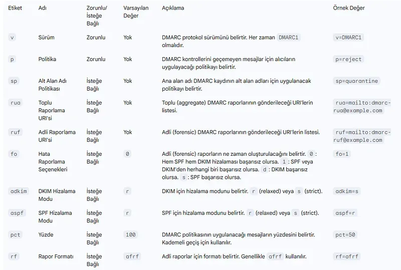 DMARC Etiket Referans Kılavuzu