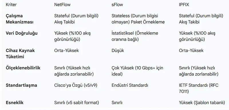 Akış Analiz Teknolojilerinin Karşılaştırması