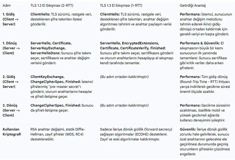 TLS Protokol Türleri ve Şifreleme Katmanları