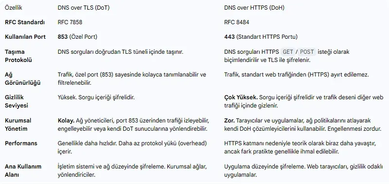 DoT ve DoH Protokol Mimarisi Karşılaştırması