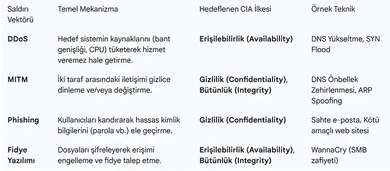Yaygın Ağ Saldırı Vektörleri ve Güvenlik Nitelikleri