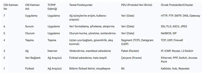 OSI Referans Modeli Katmanları