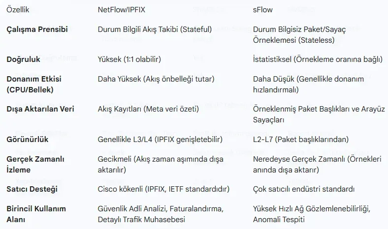 Akış Tabanlı İzleme: NetFlow ve sFlow Mimarisi