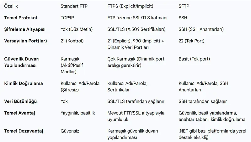 FTPS ve SFTP Protokol Karşılaştırması