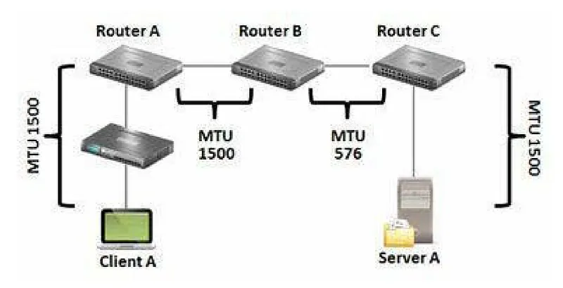 MTU Sınırı ve Paket Parçalanması