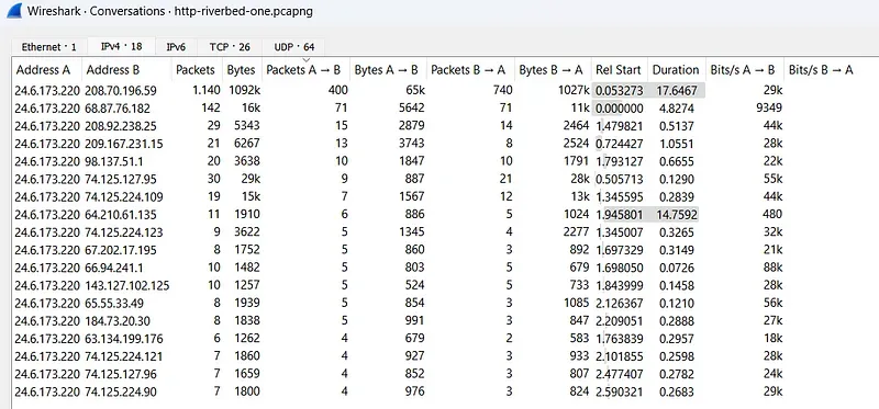 Wireshark Conversations Ekranı