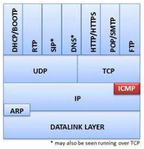 ICMP Mesajlaşma Hizmetleri