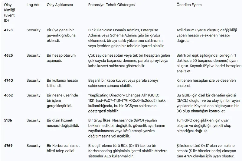 Active Directory Olay Müdahale ve Felaket Kurtarma