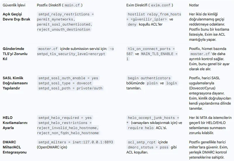 Postfix ve Exim Güvenlik Yapılandırma Standartları
