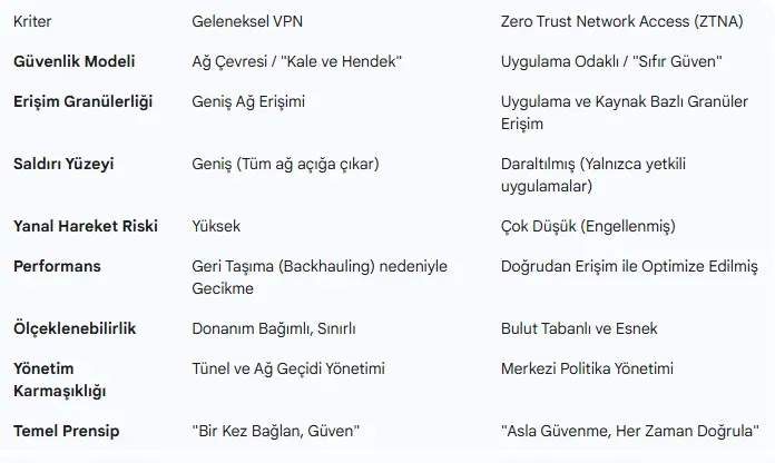 Geleneksel VPN ve ZTNA Mimarisinin Karşılaştırmalı Analizi