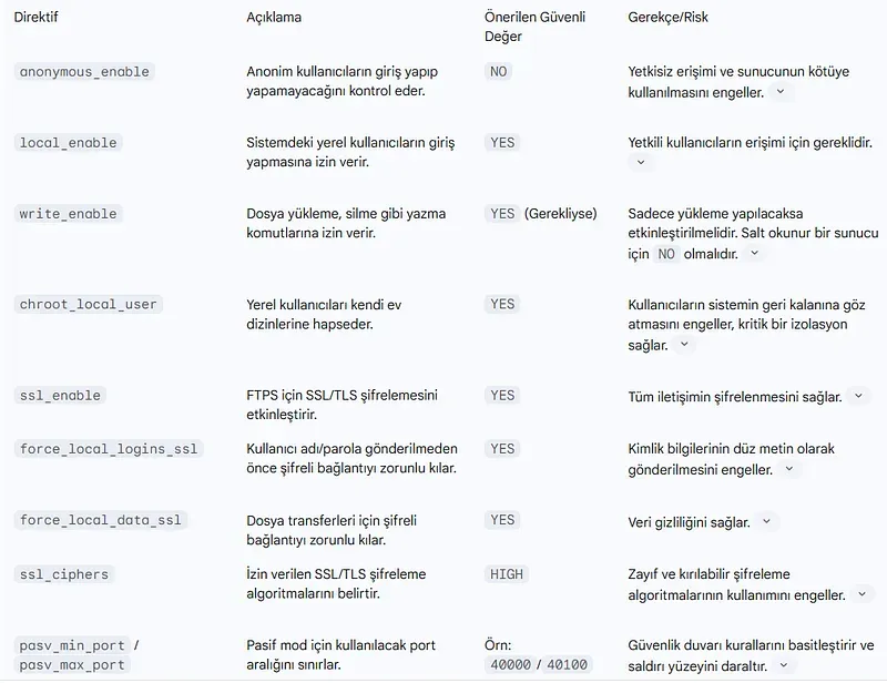 vsftpd Güvenli Yapılandırma Mimarisi