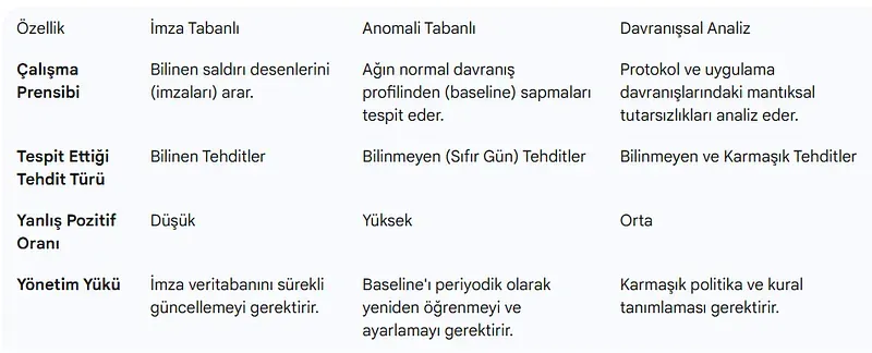 IDS/IPS Tespit Yöntemlerinin Karşılaştırmalı Analizi