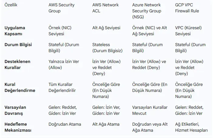 AWS SG, Azure NSG ve GCP Güvenlik Duvarı Kuralları Karşılaştırması