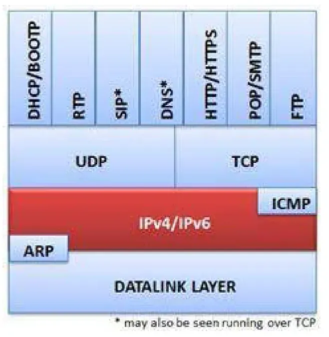 IP, Taşıma Katmanı ve ICMP için Teslimat Hizmeti Sunar