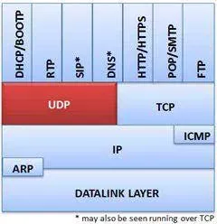 UDP Bağlantısız Taşıma Hizmeti Sunar