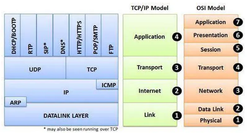 TCP/IP Modeli ve OSI Modeli Öğeleri