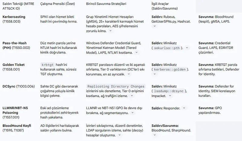 Active Directory Kimlik Bilgisi Saldırı Vektörleri