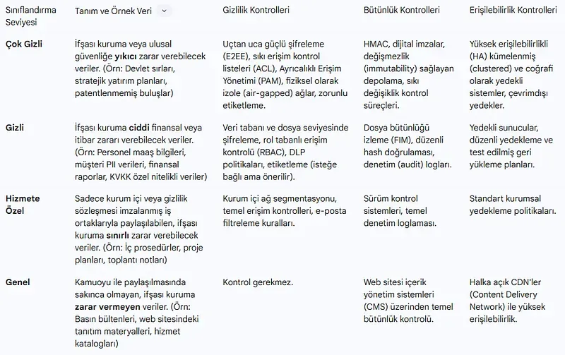 Kurumsal Veri ve Bilgi Sınıflandırma Seviyeleri