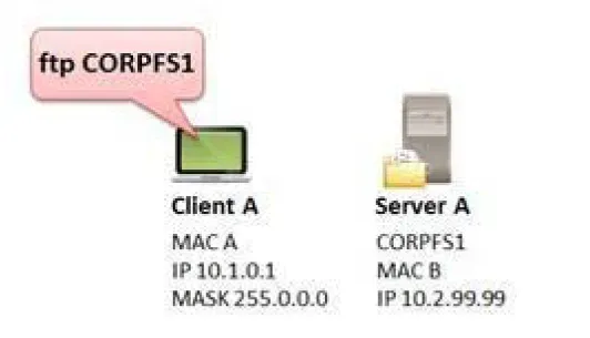 İstemci ve FTP Sunucu Bağlantı Şeması