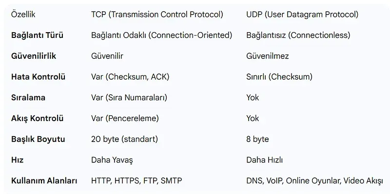 TCP ve UDP Protokollerinin Karşılaştırmalı Analizi