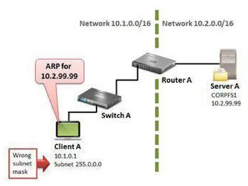 Yanlış Yapılandırılmış Subnet Maskesi ve ARP Sorunu