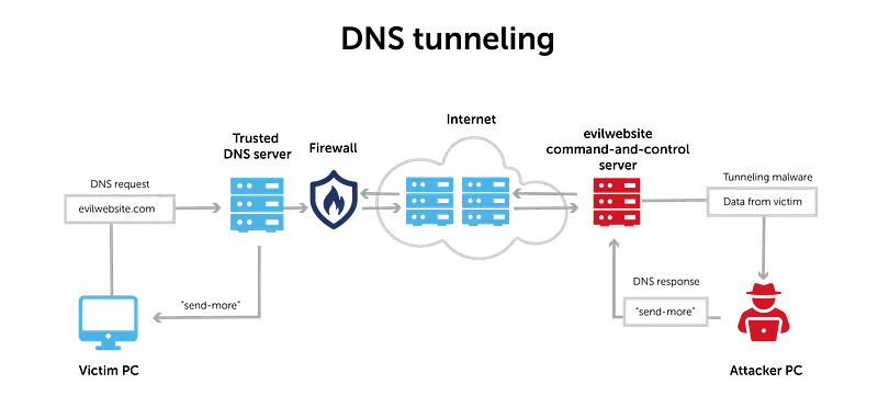 DNS Tünelleme Mimarisi ve Akış Şeması