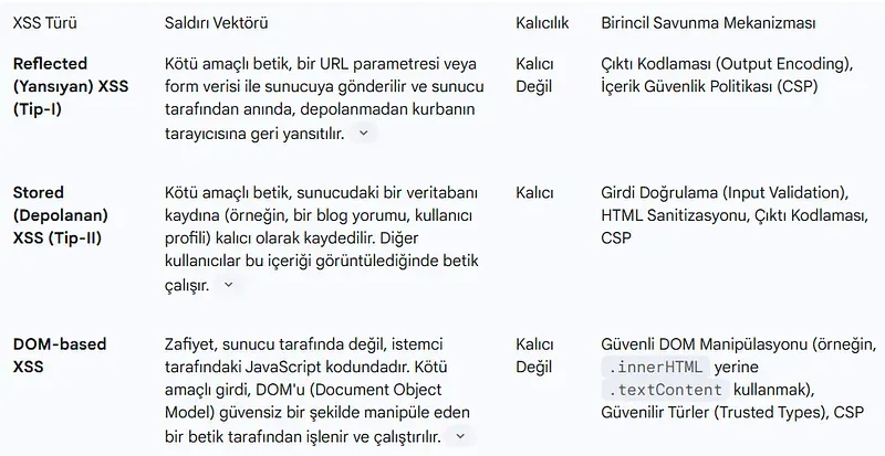 Siteler Arası Komut Dosyası Çalıştırma (XSS) Türleri ve Savunma