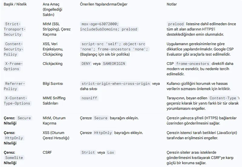 Modern HTTP Güvenlik Başlıkları Referans Kılavuzu