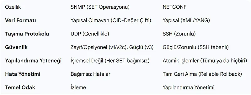 Yönetim Protokolleri: SNMP ve NETCONF Karşılaştırması
