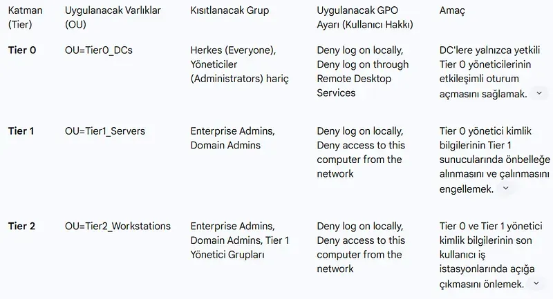Hibrit Kimlik Altyapılarının Güvenliği: Azure AD Connect