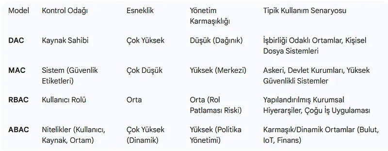 Formel Erişim Kontrol Modelleri Karşılaştırması